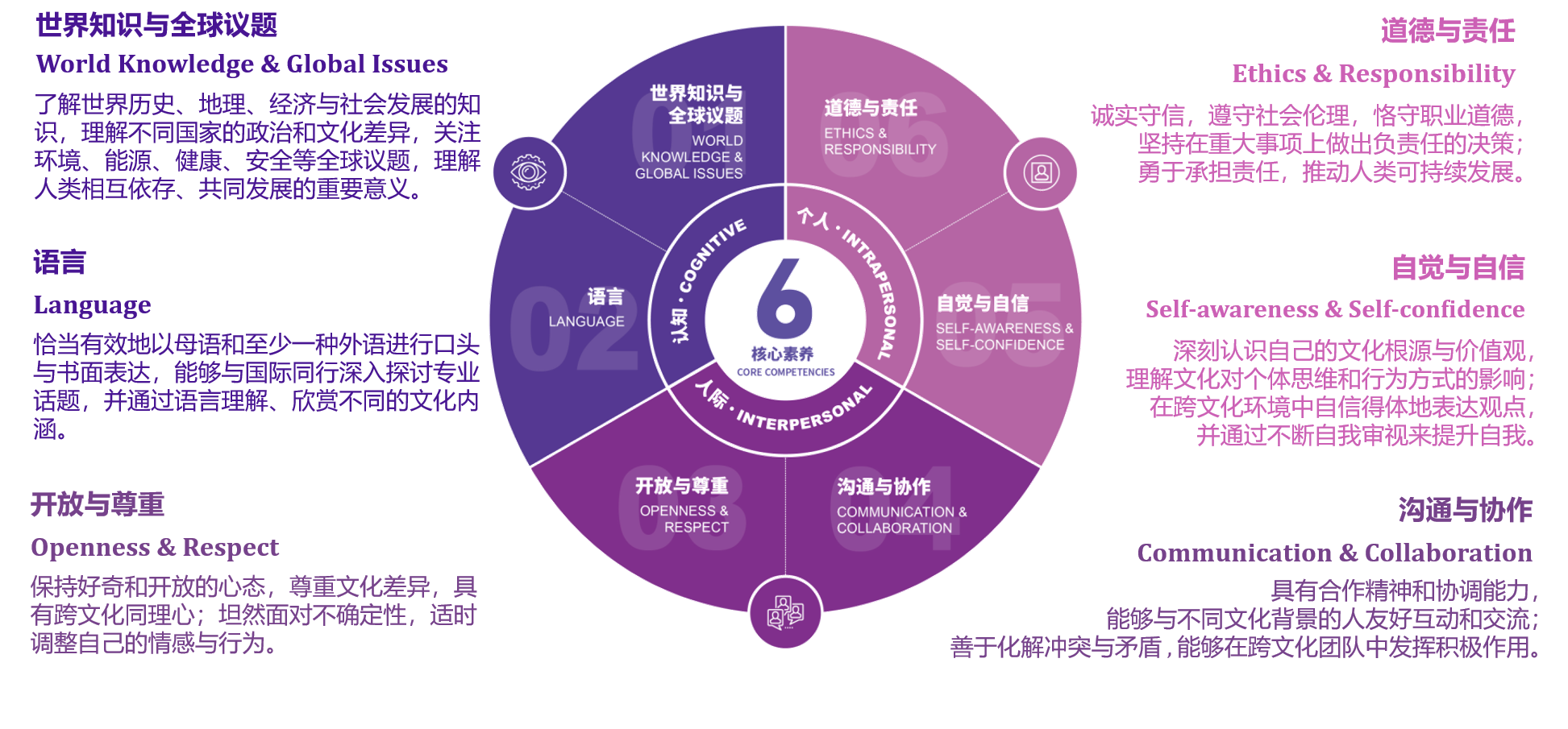 20220920-全球胜任力六大素养模型-学生部-无.png