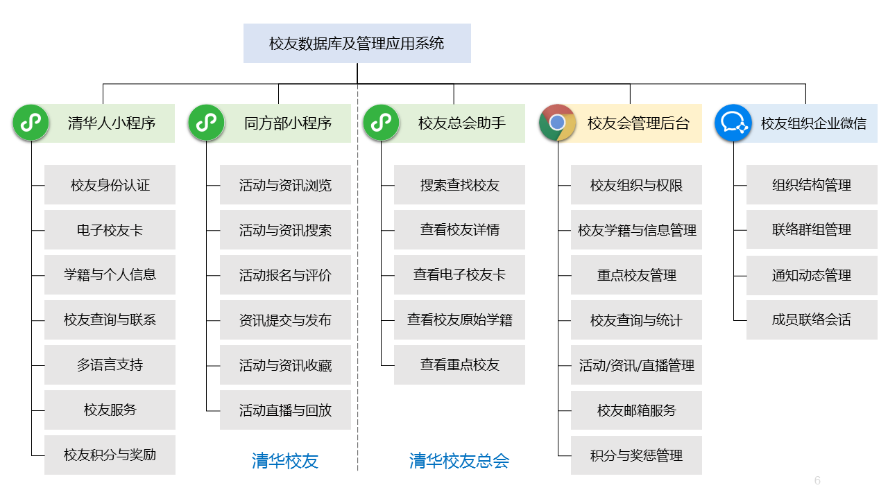 20220929-校友办-巡礼-校友数据库及管理应用系统功能框架.png